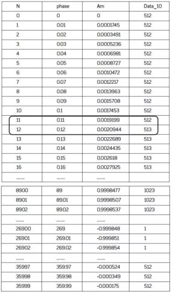 直接數(shù)字合成技術(shù)(DDS) 直接數(shù)字合成技術(shù)(DDS)